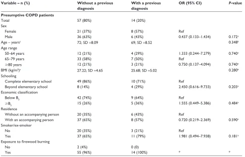 Table 1 Characteristics of subjects with and without a previous diagnosis of COPD