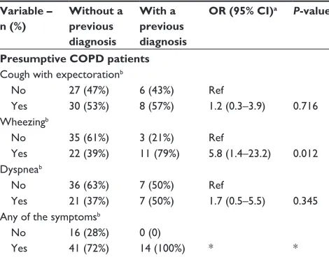 Table 3 Comparison of spirometry values between subjects with and without a previous diagnosis of COPD