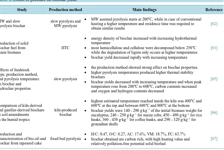 Table 6. Effect of pressure on biochar yield.                                                                     