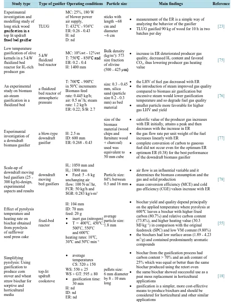 Table 8. A summary of relevant literature investigating effect of ER on biomass gasification