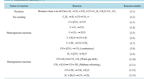 Table 2. Gasification reactions [43].                                                                          