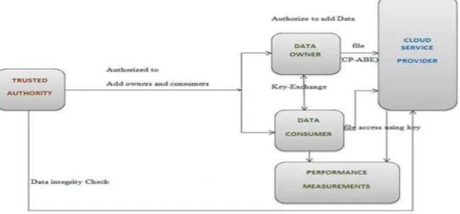 Fig 1.1. System Architecture. 
