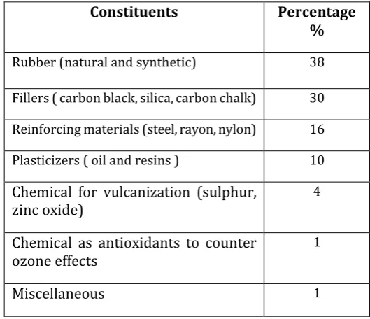 Table -2:  Chemical  composition  of  waste  tyres. 