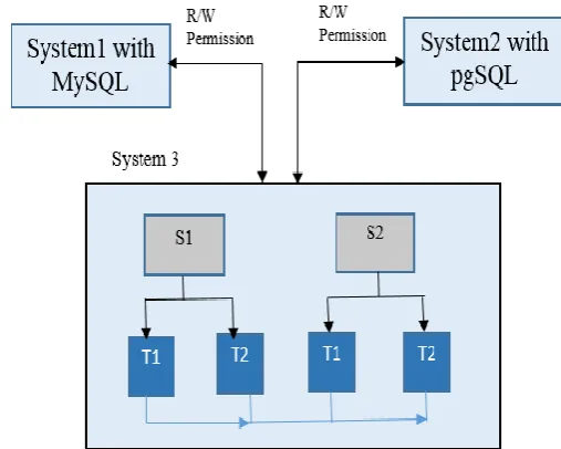 Table level synchronization involves selection of all rows 