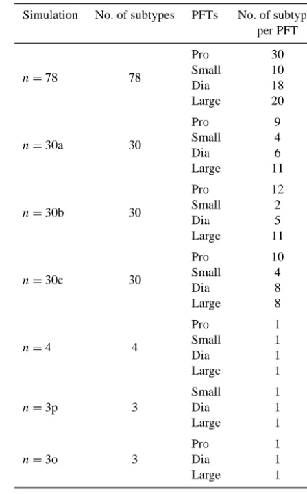Table 1. Simulations with plankton functional types (PFTs; Pro:Prochlorococcus; Small: other small; Dia: diatoms; Large: otherlarge) and number of subtypes in each PFT.
