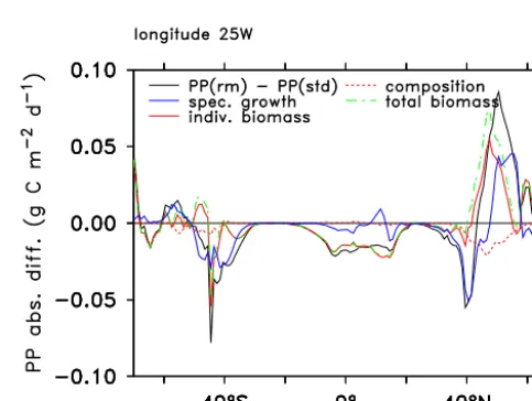 Fig. 2.o, respectively). See panel (c)threduced mixing 10 yr after mixing reduction. Results are shown for one simulation withsimulations using different subpopulations of theFigure 2