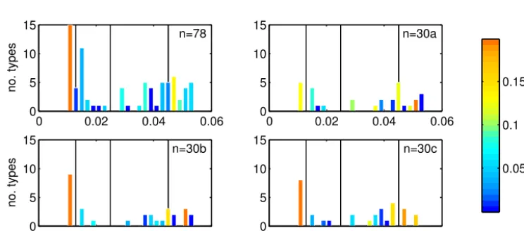 Figure 5. Histogram of the number of phytoplankton subtypes against half-saturation concentration for phosphate uptake (for all subtypes within asimulation withKPO4) for the n = 78 types (a) and the three simulations with n = 30 types (b–d)
