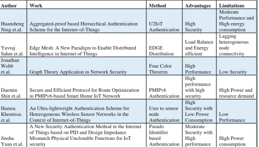 Table 1: Advantages and Limitations of Existing Methods 