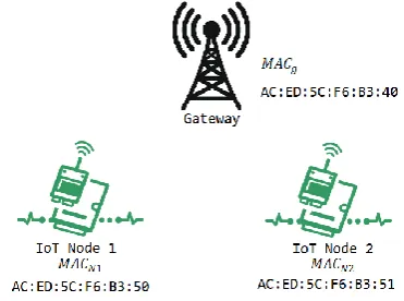 Figure 3: MAXOR – Gateway and Nodes information 