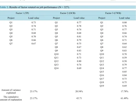 Table 1. Reliability analysis-scale (ALPHA) of employee job performance.                                         