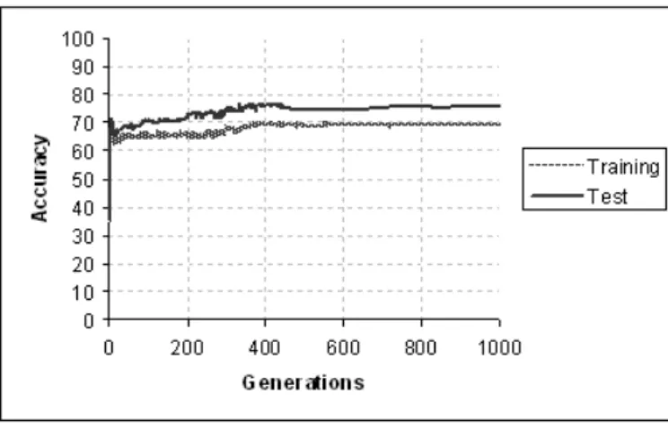 Figure 2: Accuracy obtained on training and test set when collaboration is performed with a random individual from the complementary sub-population