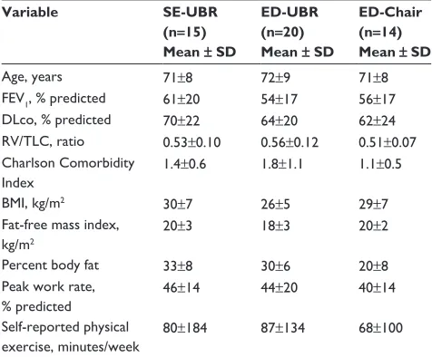 Table 1 Sample characteristics for subjects who completed  4 months of intervention and provided useable accelerometry data at baseline and end of training (n=49)