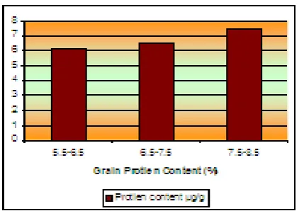 Figure. 4: Frequency distribution of grain zinc content in cross  population showing 