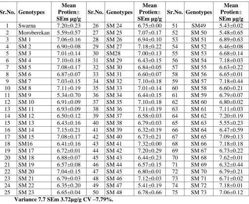 Table. 8: Mean whole brown grain protein. 