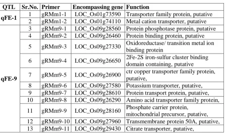 Table. 11: Genes present in the region encompassing 22 selected class -1 SSR loci. 