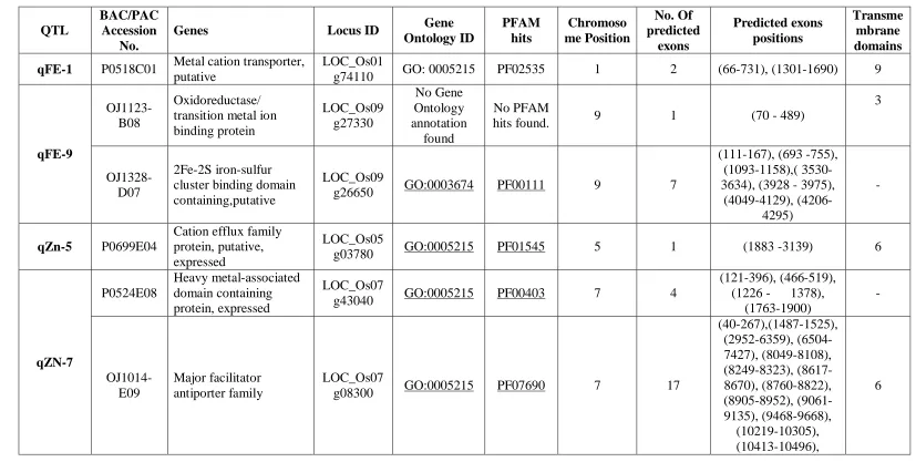 Table 4: Detail of Putative candidate genes with their Clone ID, locus ID, GO ID, PFAM hits, chromosome position, no