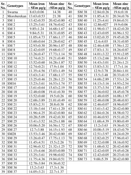 Table 5: Mean whole brown grain Iron and Zinc concentration in μg/g of 73 rice lines 