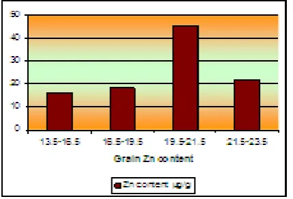 Table. 6: ANOVA for grain Fe content. 