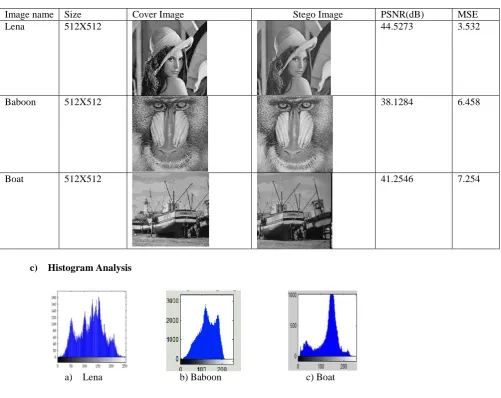 Fig 3. The histogram Analysis of the above stego- image 