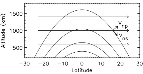 Fig. 1. Diagram indicating ﬁeld lines, a uniform northward merid-ional wind, and wind components along and across the ﬁeld.