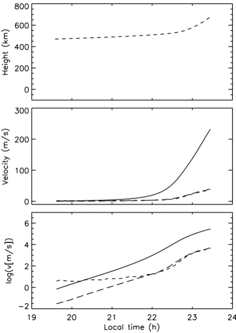 Fig. 8. ESF driving term ∂Fφg/∂φ at altitude 415 km and at times19:30 UT (dashed), 20:15 UT (long dashes) and 21:00 UT (solid)for zero wind (upper panel) and 60 m/s “indirect wind effect” (lowerpanel; scale reduced by a factor of 10).