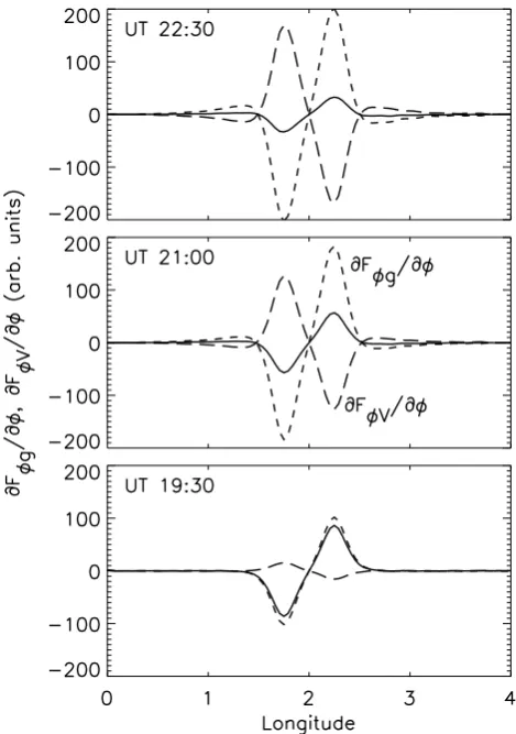 Fig. 11. ESF driving termsdashes) at altitude 415 km and at times 19:30 UT, 21:00 UT, and22:30 UT for the 60 m/s “full wind effect” case