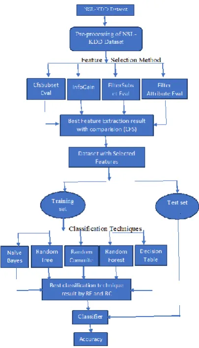 Fig 4. System Model for Propose Methodology 
