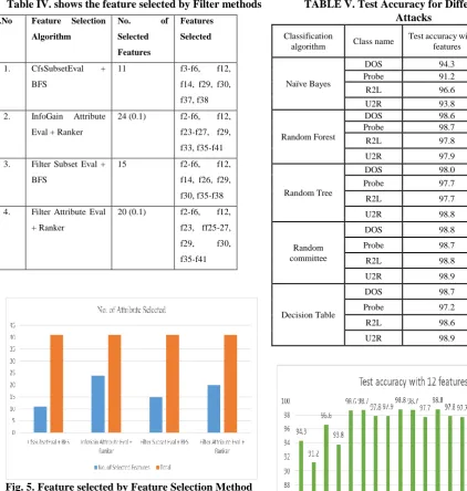 Fig. 5. Feature selected by Feature Selection Method  Table V shows the test accuracy on Anamoly Attack type class compared to 41 characteristics and the decreased set of characteristics using CFS subset method and shows the accuracy of the test obtained u