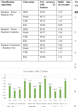 Fig 7. Accuracy of Different Classes of Attacks 