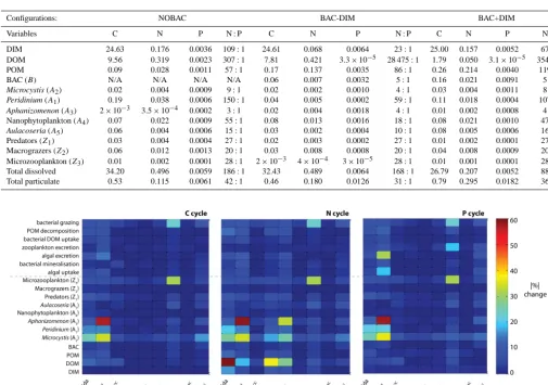 Table 6. Summary of average values (1997–2001) for C, N and P contents (mg L−1) and N : P molar ratios of the various food web compo-nents in different microbial loop conﬁgurations.