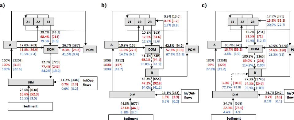 Figure 4. Summary of simulated annual C (black), N (red) and P (blue) pathways for the three conﬁgurations:andanalysis are displayed as the lake-wide average % relative to the total DIM taken up by phytoplankton and bacteria (where relevant), withthe ﬂux r