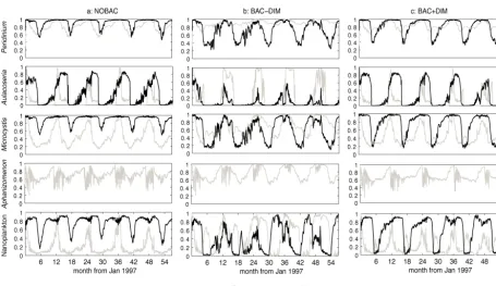 Figure 5. Comparison of nutrient limitation functions fa(N) and fa(P) respectively for the ﬁve simulated phytoplankton groups in a)NOBAC, b) BAC − DIM and c) BAC + DIM.