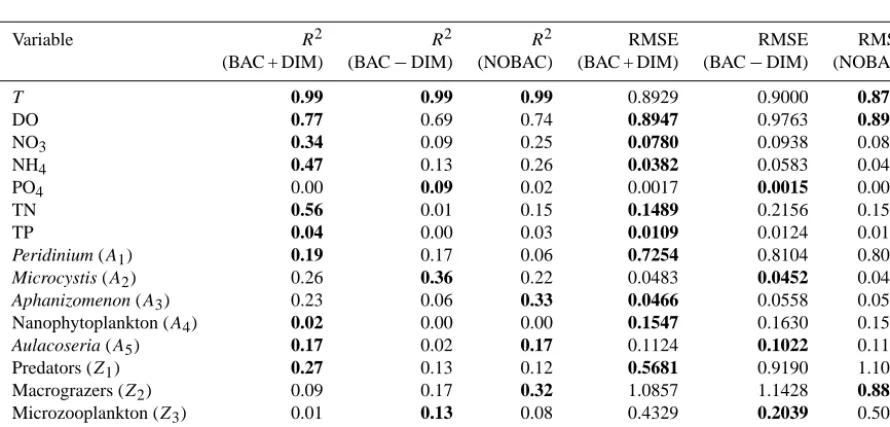 Table A1. Comparison of R2 and RMSE model validation metrics for the surface 10 m of Lake Kinneret for the main simulated variables.The best performing model conﬁguration is highlighted bold.