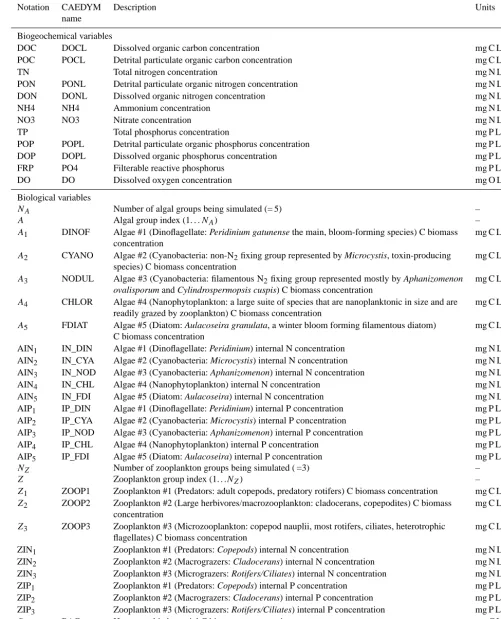Table 1. Overview of model variables indicating CAEDYM state variable name where relevant.