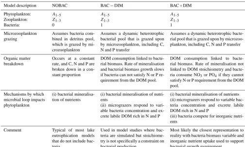 Table 2. Summary of three microbial loop simulations conﬁgured.