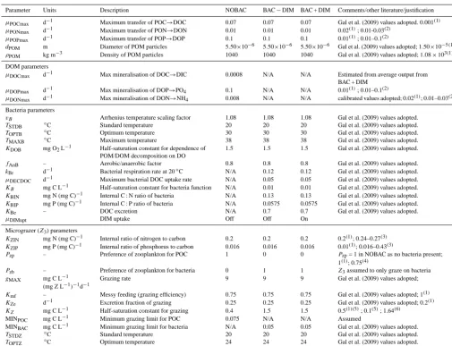 Table 4. Microbial-loop related parameters used in the three model simulations (refer to Gal et al