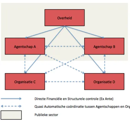 Figuur 1: Coördinatie via Hiërarchie (Bouckaert, Peters en Verhoest, 2010, pp 40) 