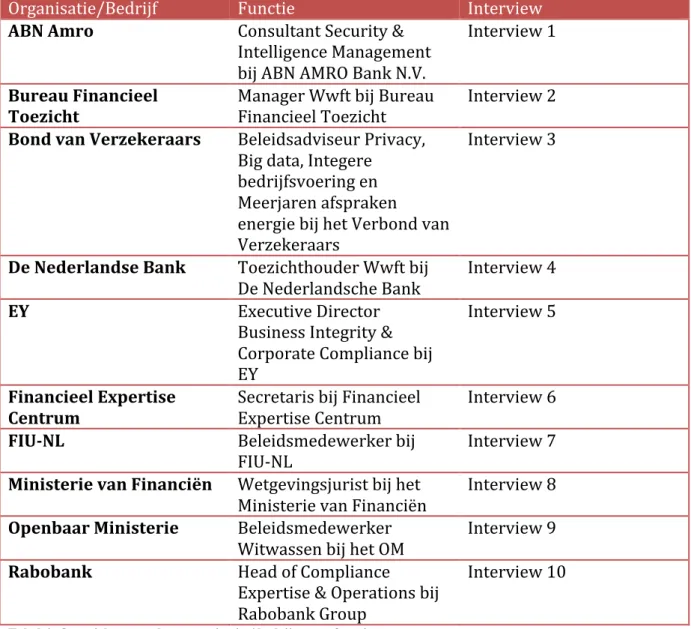 Tabel 4: Overzicht gesproken organisaties/ bedrijven en functies 