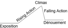 Figure 1. Freytag’s story structural functions. The line indicates how dramatic tension heightens and lowers throughout the story