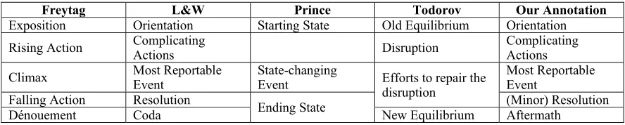 Table 1. Correspondence between categories from different narrative theories and our annotation