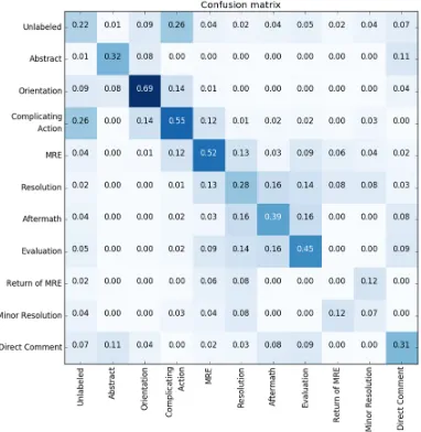 Figure 2. The confusion matrix for narrative functions. 