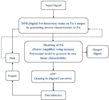 Fig. 3. Power Spectral Density (PSD) of Full-band DPD with 9th order PA.  