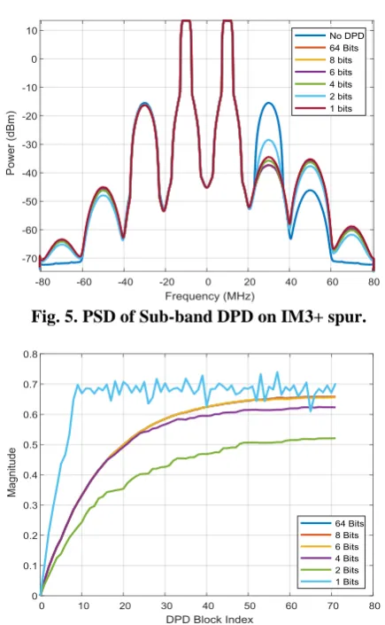 Fig. 5. PSD of Sub-band DPD on IM3+ spur.  