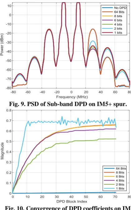 Fig. 8. Convergence of DPD coefficients on IM3- spur. 