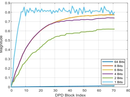 Fig. 12. Convergence of DPD coefficients on IM5- spur.  Fig. 12 shows the convergence of the DPD coefficients for IM5- spur and it is seen that for ADC with bits greater than 2, each converge smoothly i.e