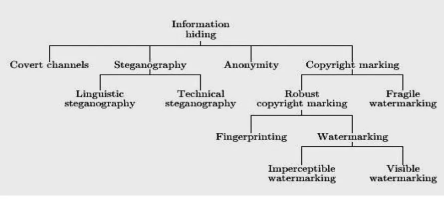 Fig -1: Information Hiding Techniques 
