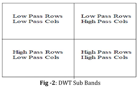 Fig -2: DWT Sub Bands  