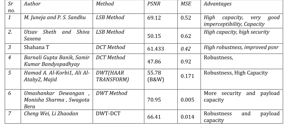 Table 1: Comparison between schemes proposed by different researchers based on LSB, DCT and DWT  
