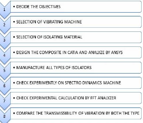 Table -2:  Combination of layer  