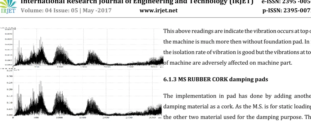 Fig -8 velocity spectrum for top and bottom of machine. 